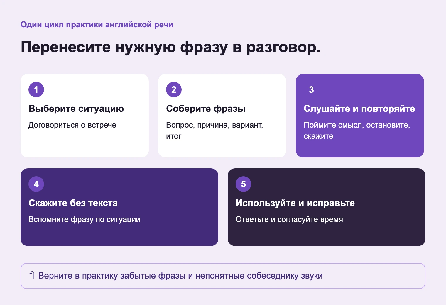 Доведите одну ситуацию от подготовки до разговора. Недостающие фразы станут материалом следующей практики.