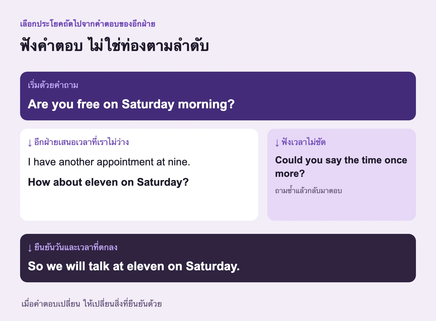 เลือกตามคำตอบอีกฝ่าย ทั้งเวลาชน ฟังพลาด และยืนยันต้องใช้ประโยคต่างกัน