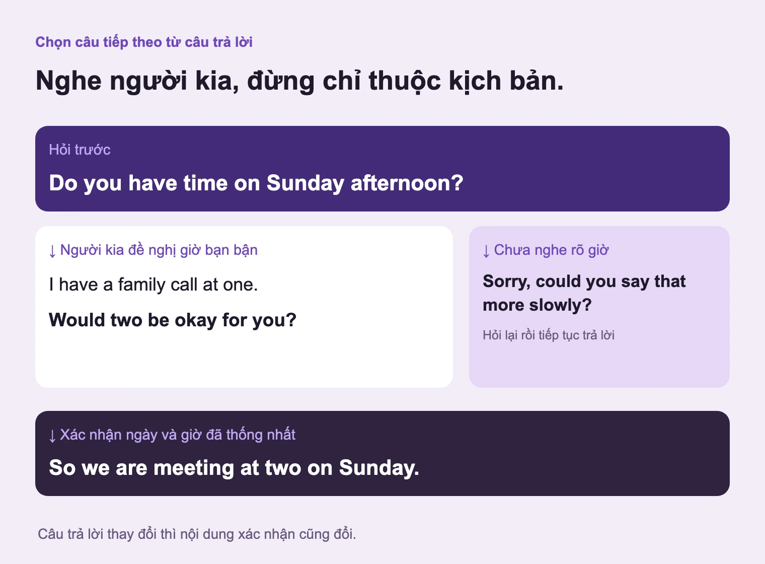 Chọn theo đáp của người kia: trùng lịch, bỏ lỡ giờ và xác nhận cần câu khác nhau.