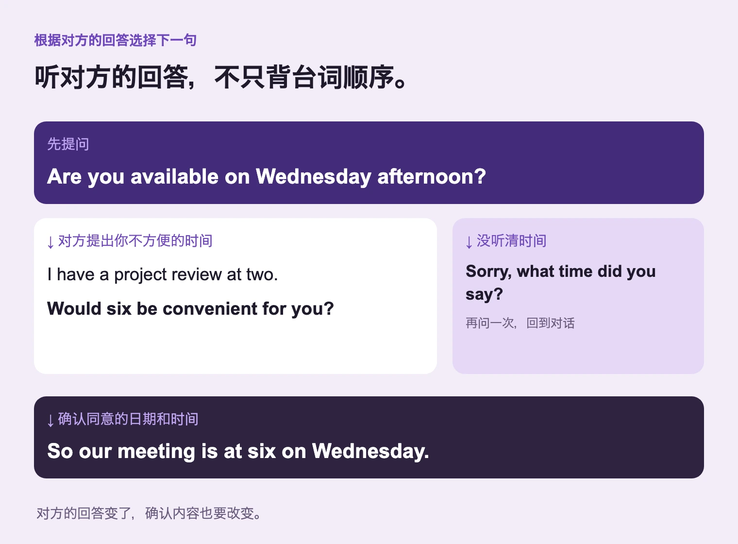 根据对方回答选句:冲突、漏听与确认分别需要不同回应。