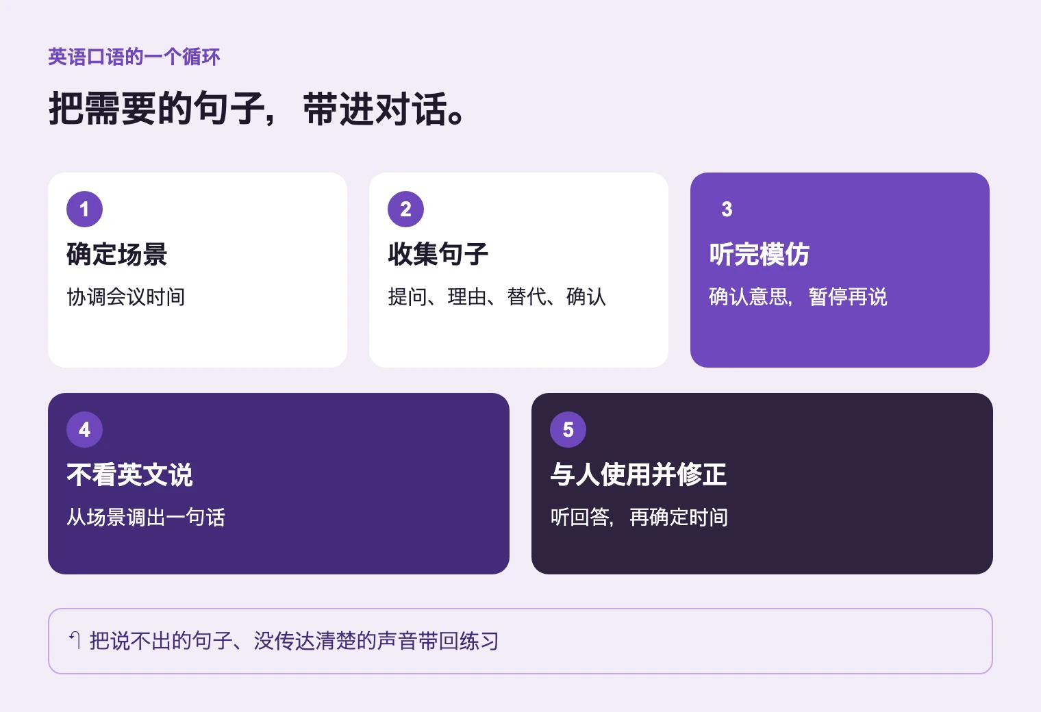 一个场景从准备走到真人交流。交流中缺的句子回到下一轮练习。