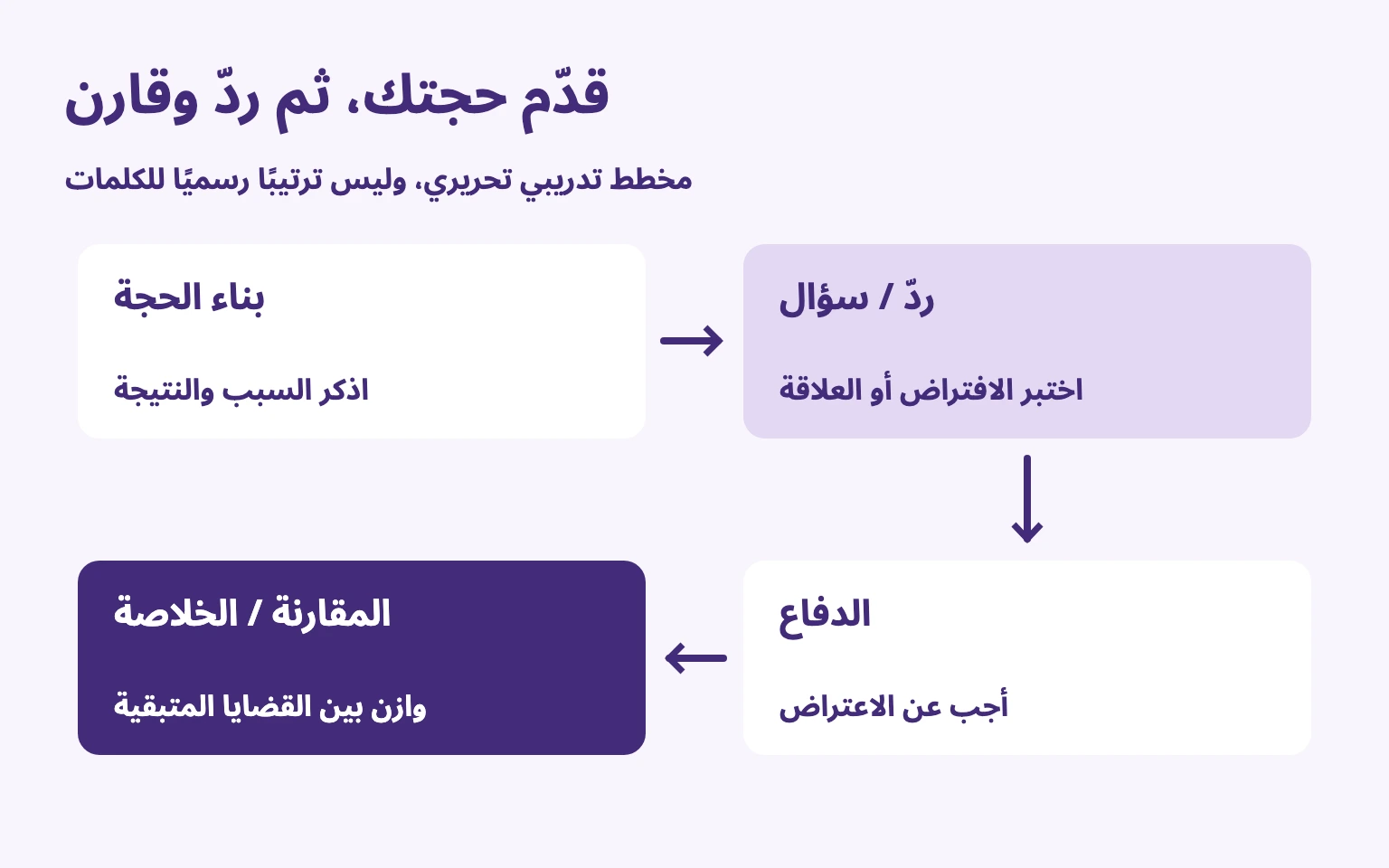 تقديم السبب واختبار العلاقة ثم الدفاع ومقارنة القضايا المتبقية