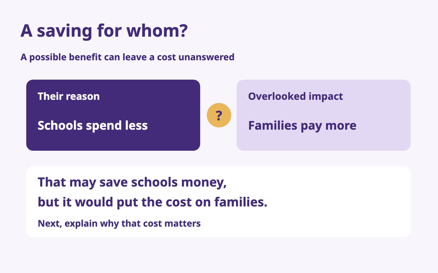 A school saving may transfer the cost to families; the rebuttal asks who bears the burden