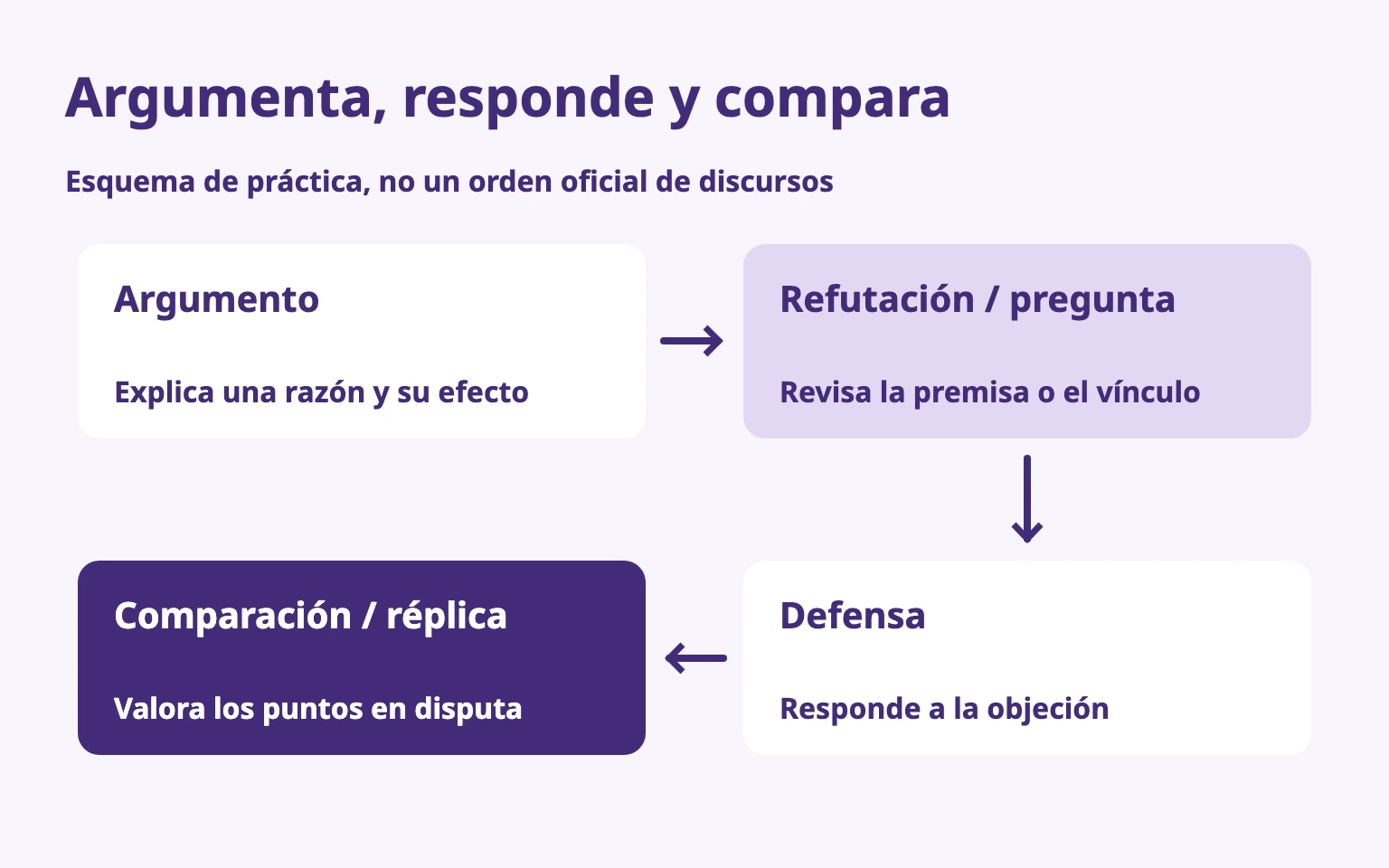 Presentar una razón, cuestionar su vínculo, defenderla y comparar los puntos que quedan