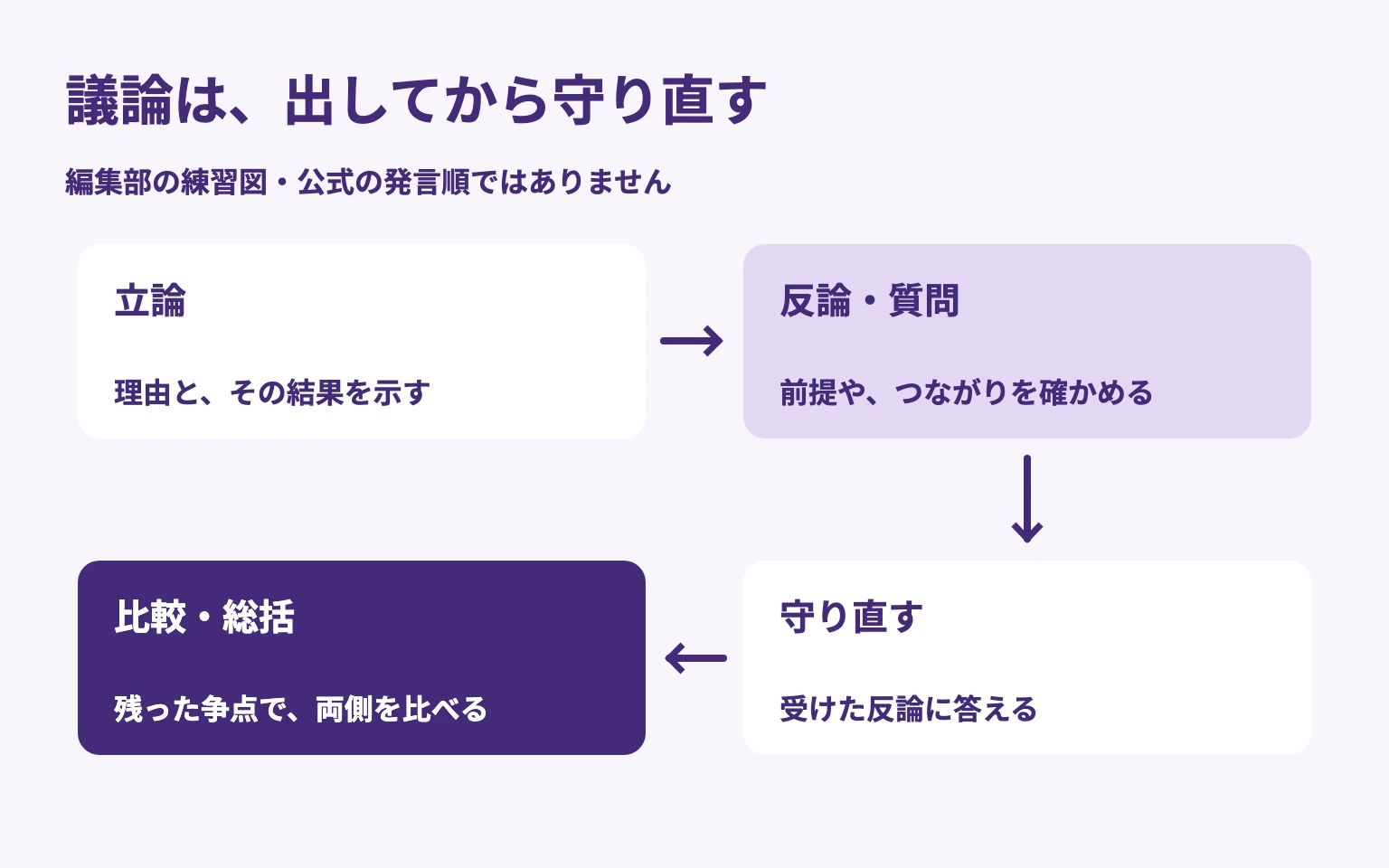 立論で理由を示し、反論でつながりを確かめ、守り直した議論を最後に比較する練習の流れ