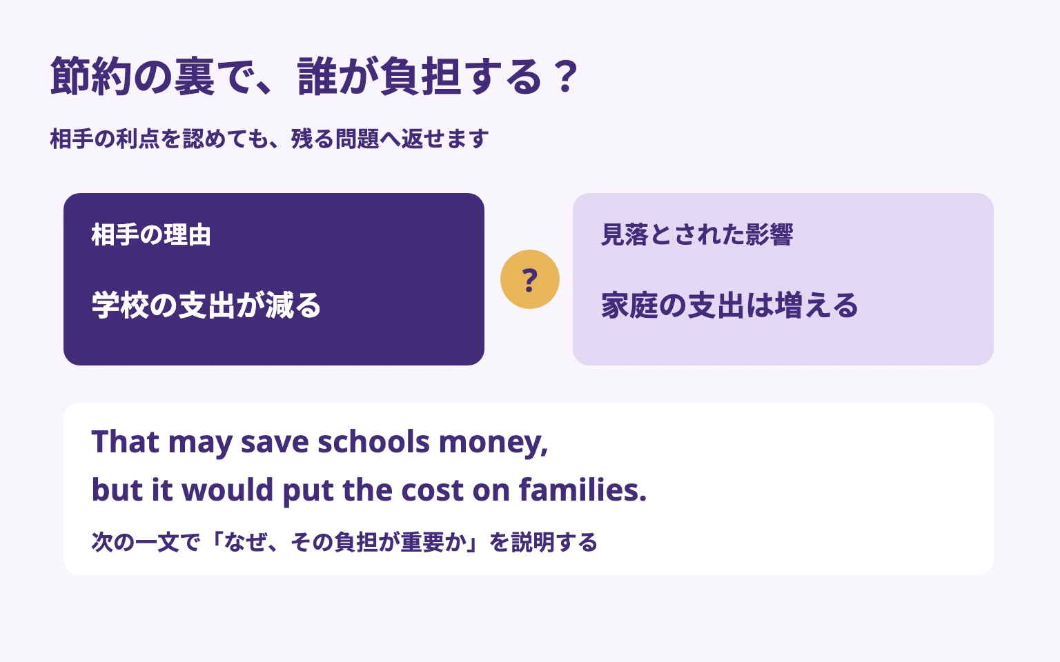 学校の節約という主張に対して、費用が消えず家庭へ移る点を示し、誰が負担するのかを問い直す反論
