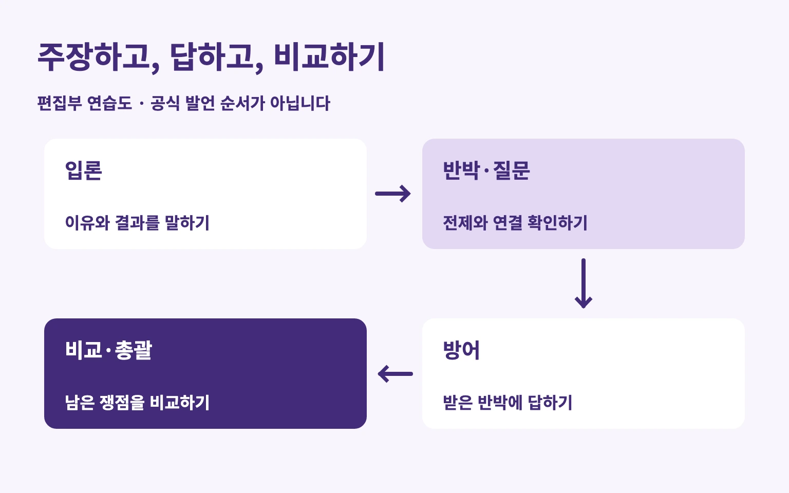 이유를 제시하고 연결을 검토한 뒤 방어하고 남은 쟁점을 비교하는 연습 흐름