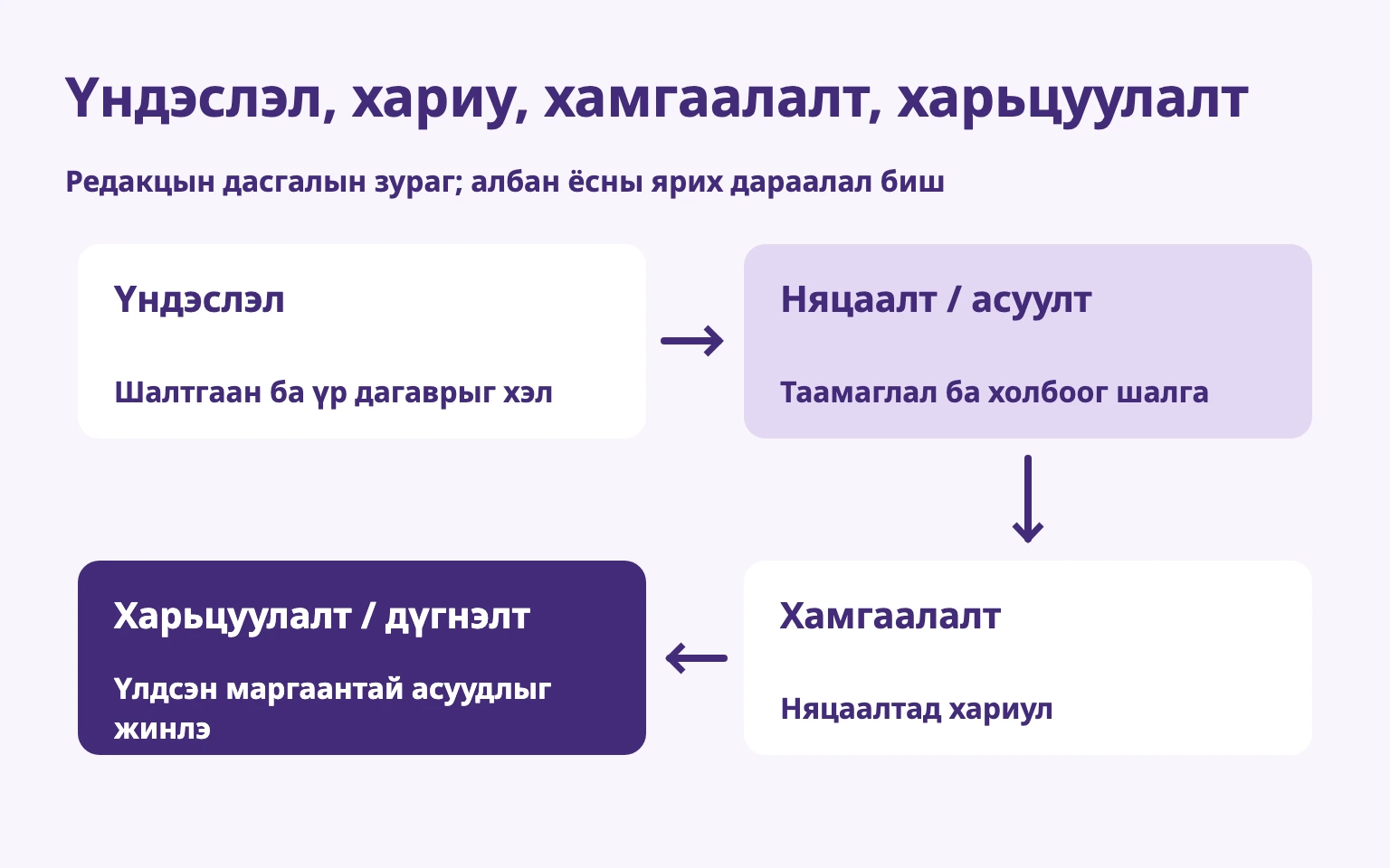 Үндэслэл гаргаж, холбоог шалгаж, хамгаалаад үлдсэн асуудлыг харьцуулах дасгал