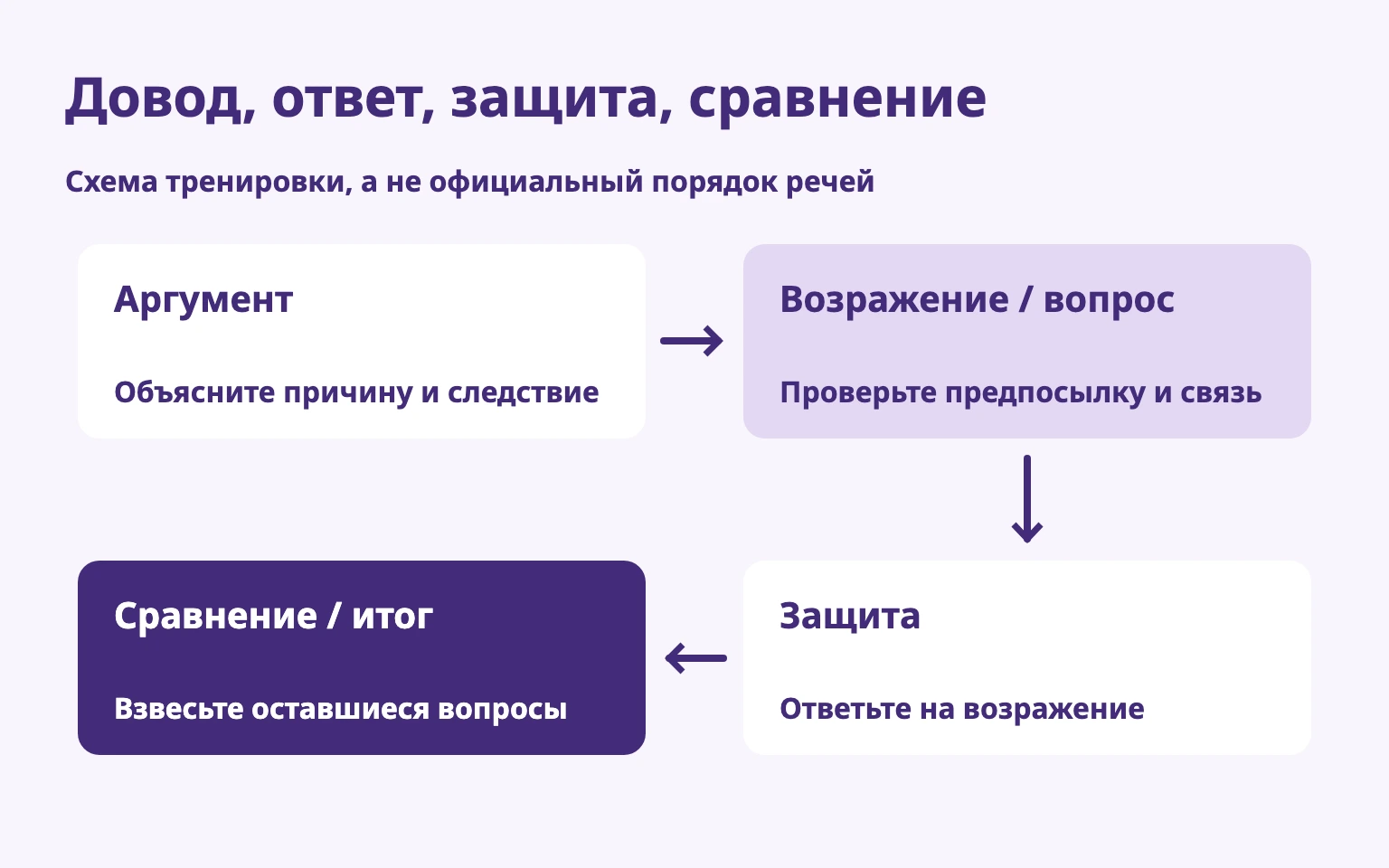 Представить довод, проверить связь, защитить его и сравнить оставшиеся вопросы