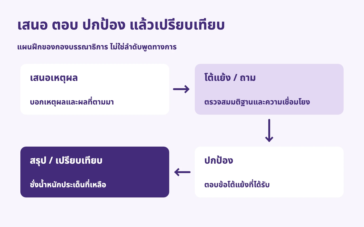 เสนอเหตุผล ตรวจความเชื่อมโยง ปกป้อง และเปรียบเทียบประเด็นที่เหลือ