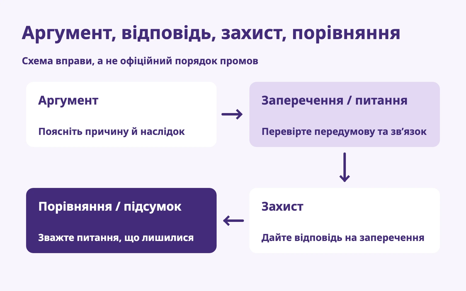 Подати аргумент, перевірити зв’язок, захистити й порівняти питання, що лишилися
