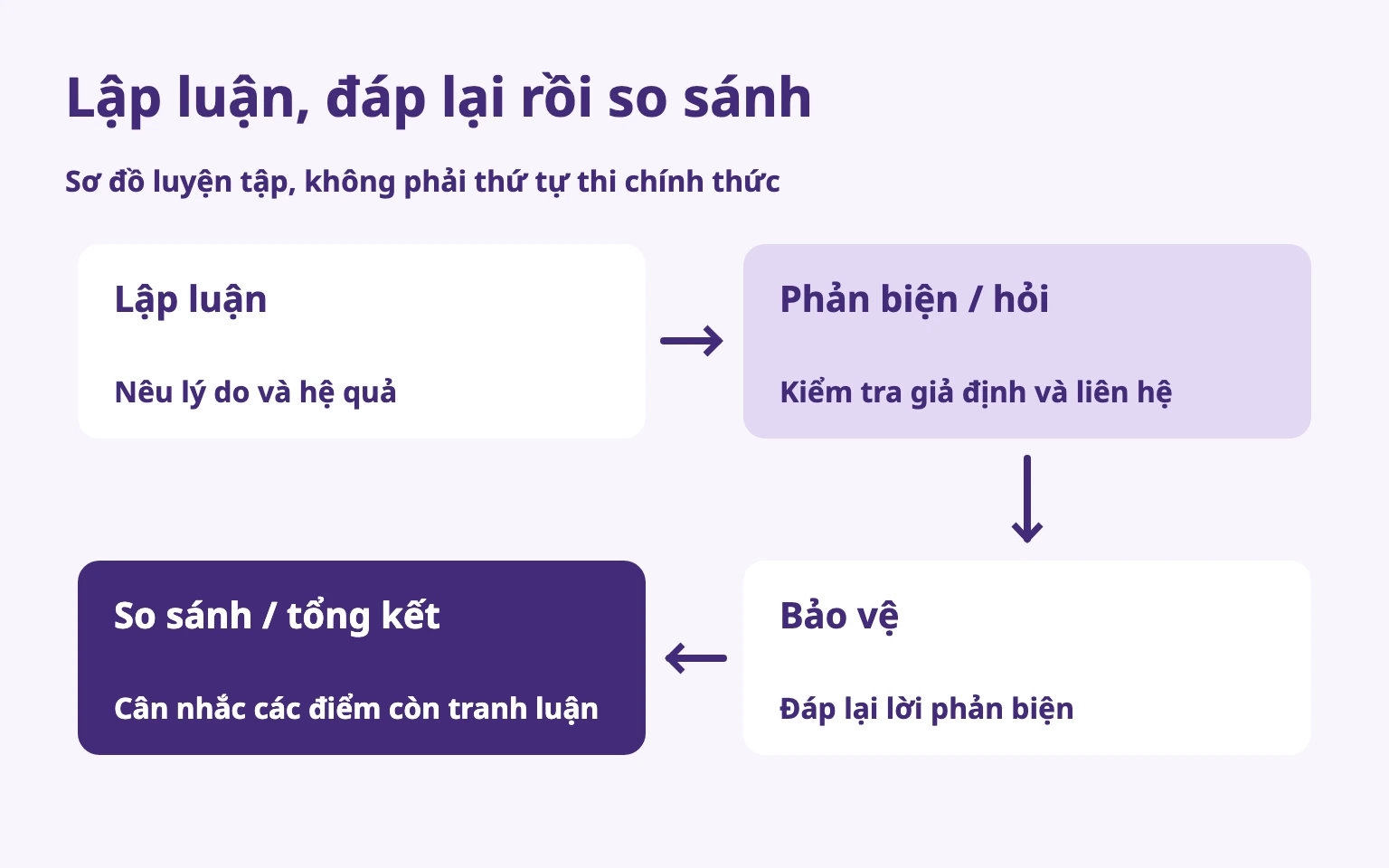 Nêu lý do, kiểm tra liên hệ, bảo vệ trước phản biện và so sánh điểm còn tranh luận