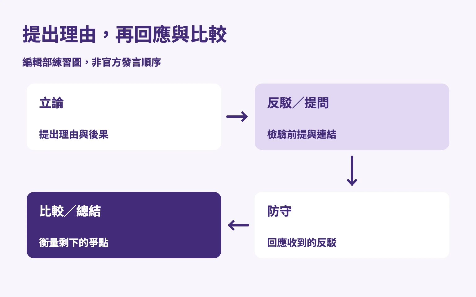 提出理由、檢驗連結、回應反駁，再比較剩餘爭點的練習流程