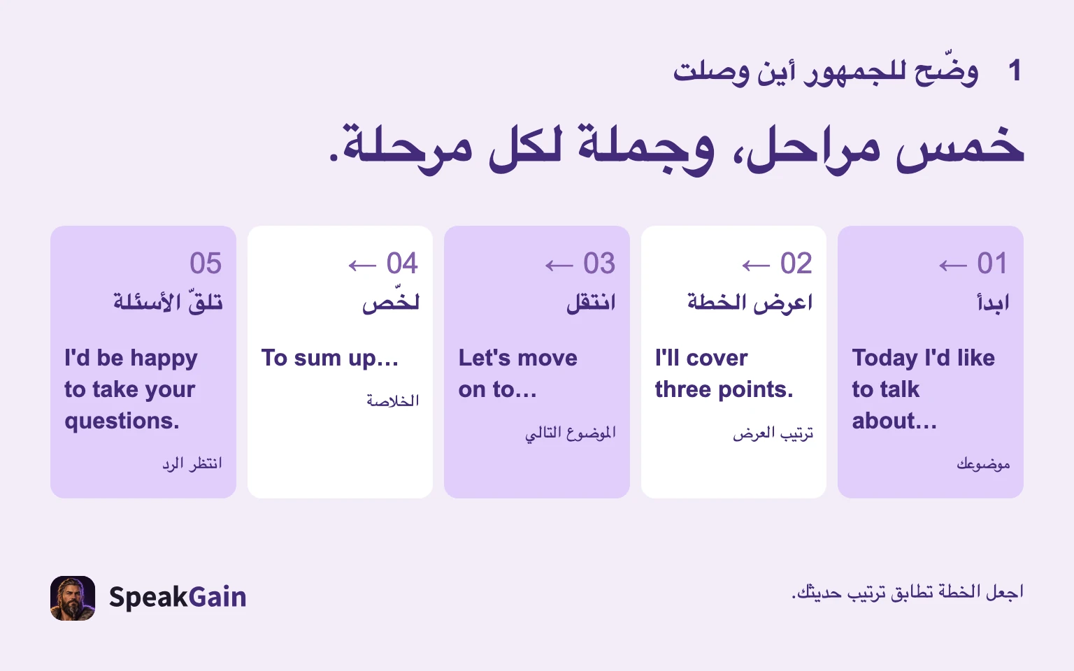 خمس مراحل مع عبارة إرشاد: الافتتاح والخطة والانتقال والتلخيص والأسئلة.