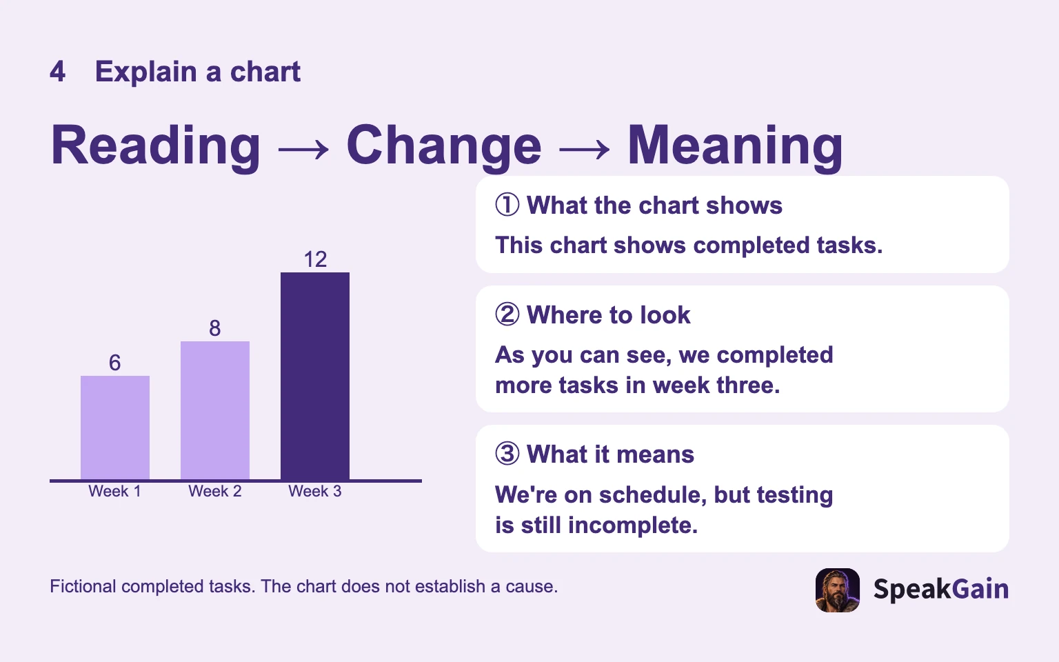 Fictional weekly task counts: identify the chart, highlight a change, explain its meaning.
