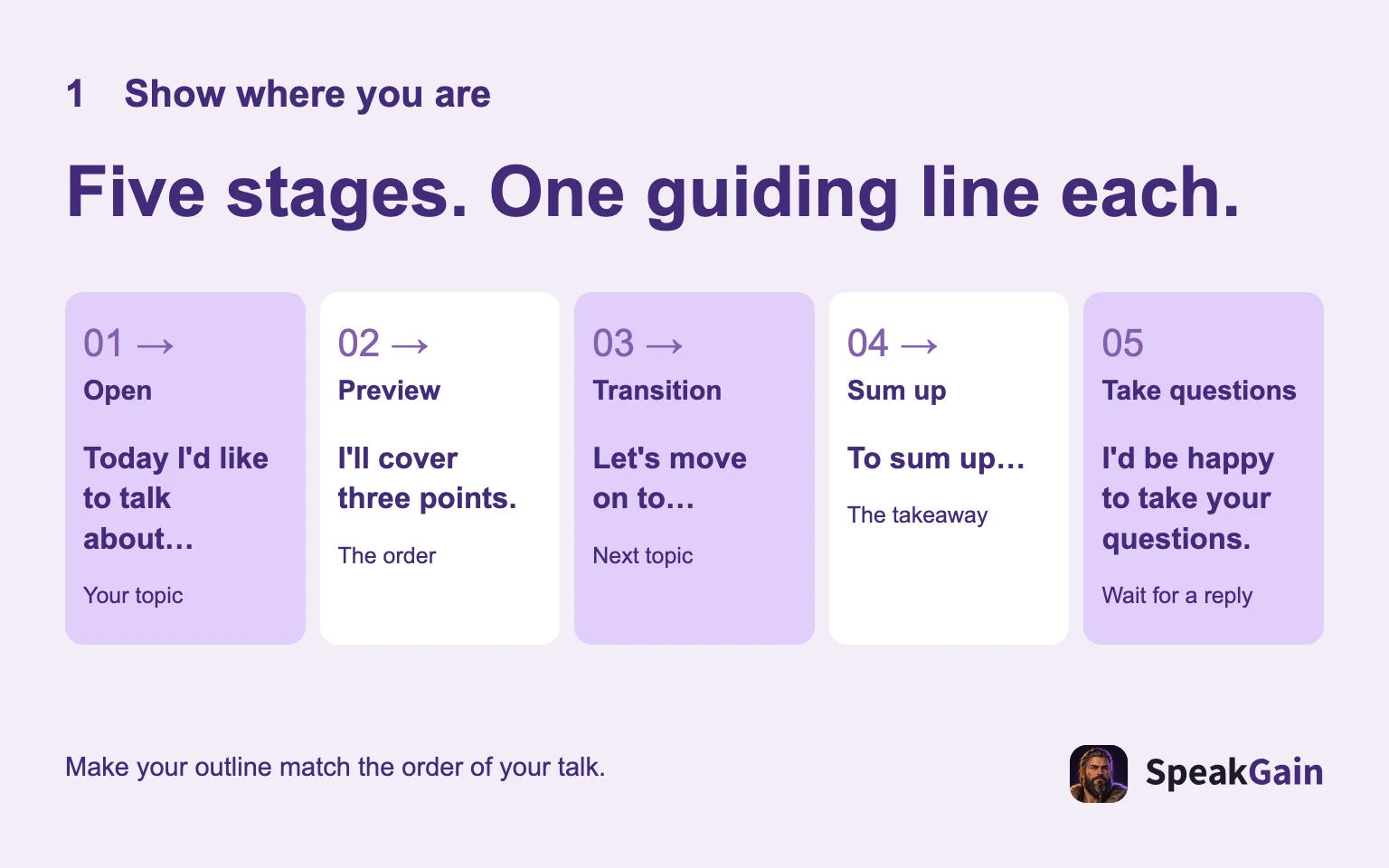 Five stages: open, preview, transition, summarize and take questions; one guiding line at each stage.