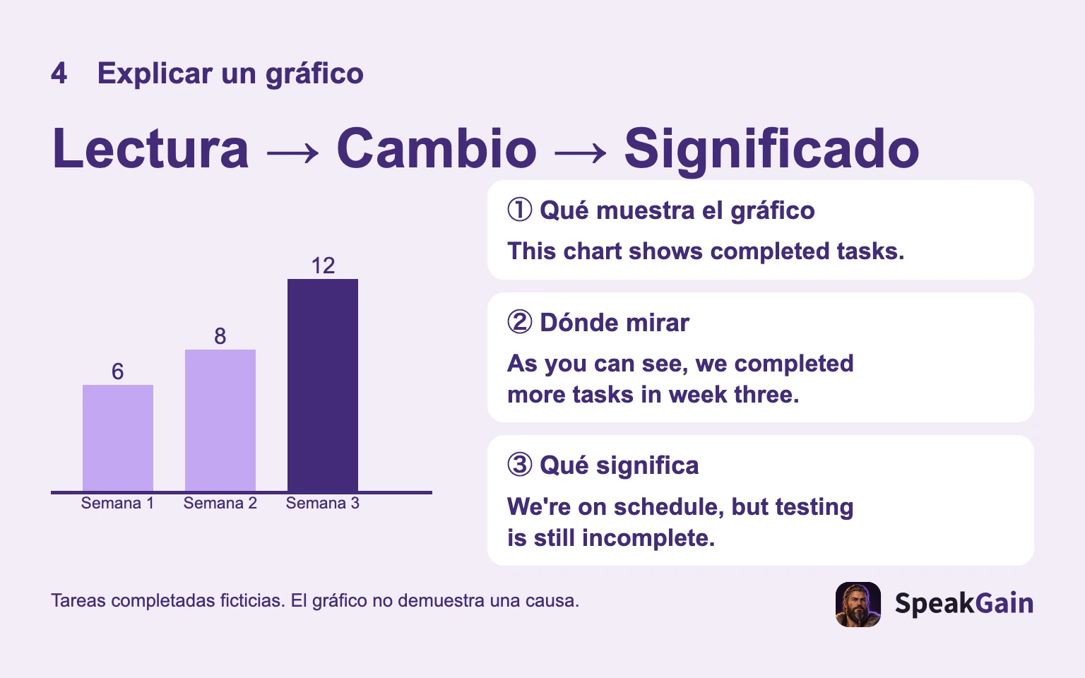 Tareas semanales ficticias: presenta el gráfico, señala el cambio y explica su significado.