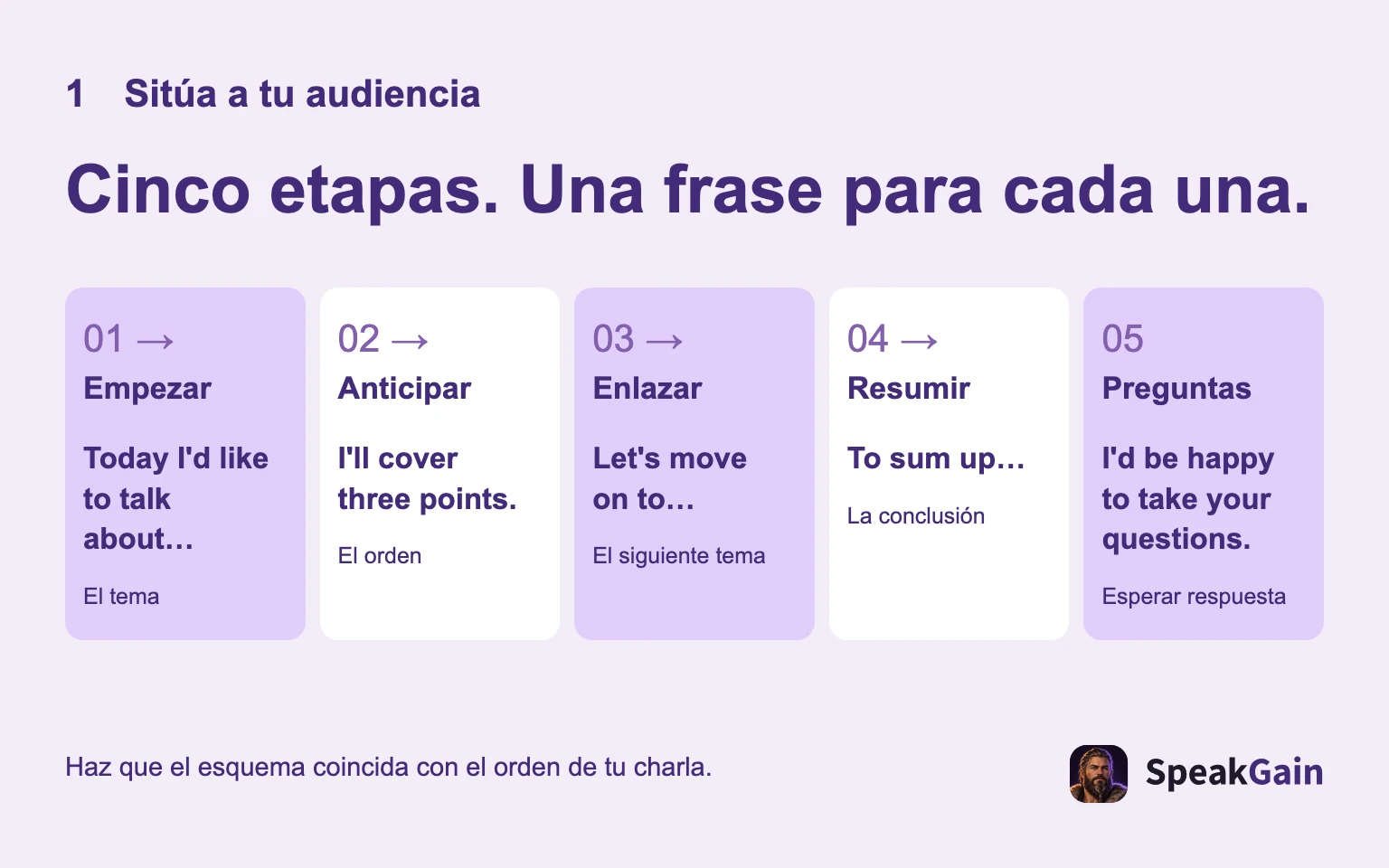 Cinco etapas con una frase guía: apertura, avance, transición, resumen y preguntas.