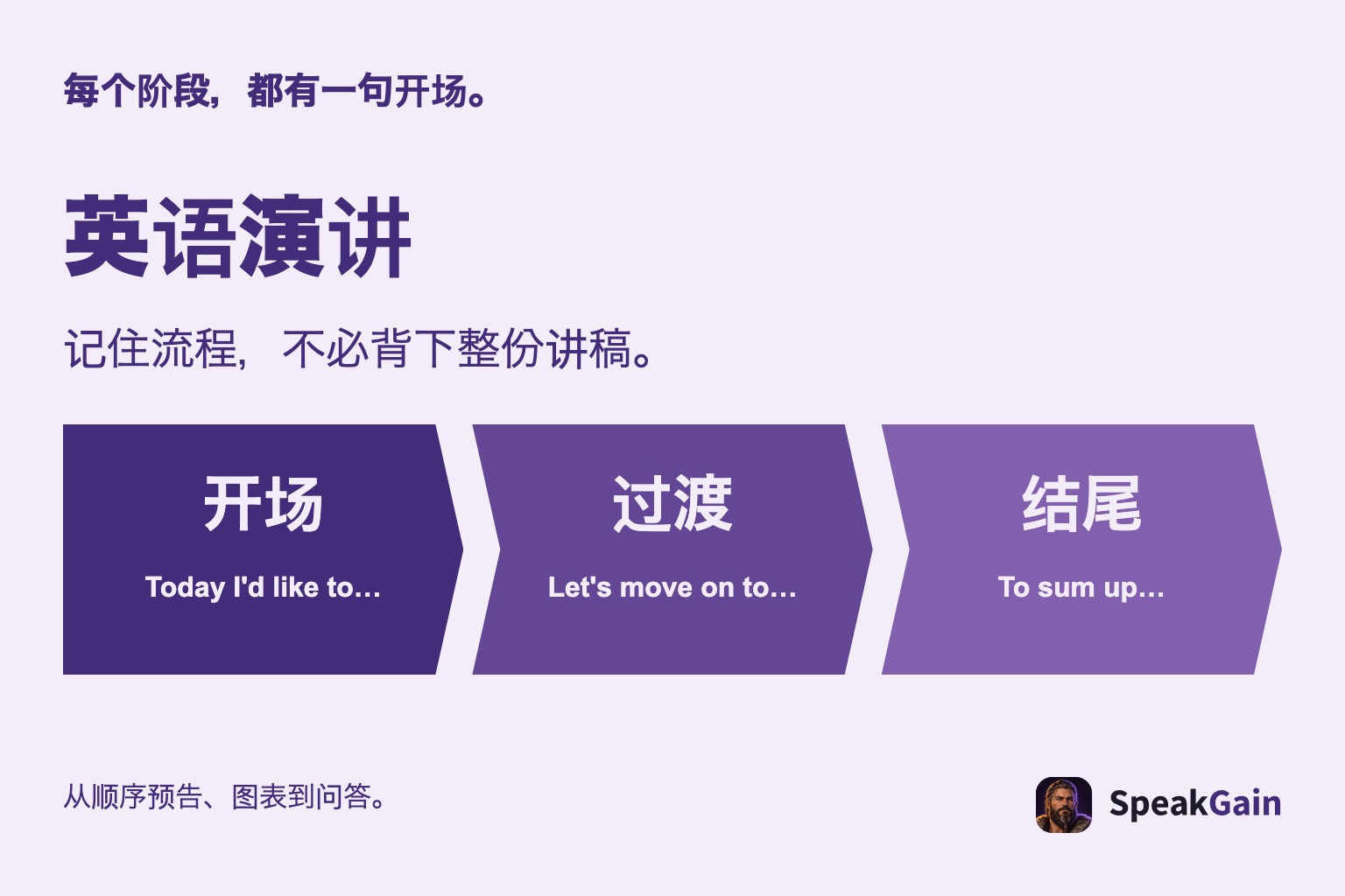 英语演讲的开场、过渡、结尾与不背全文的准备