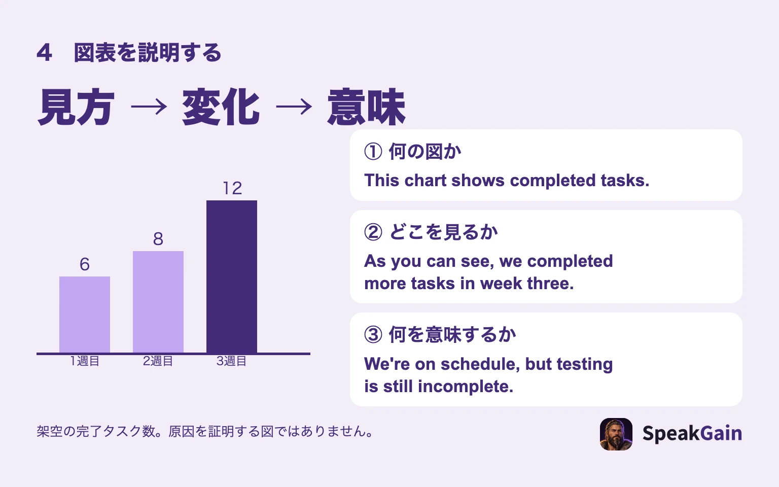 架空の週ごとの完了タスクを、何の図か、どこを見るか、何を意味するかの3文で説明する図