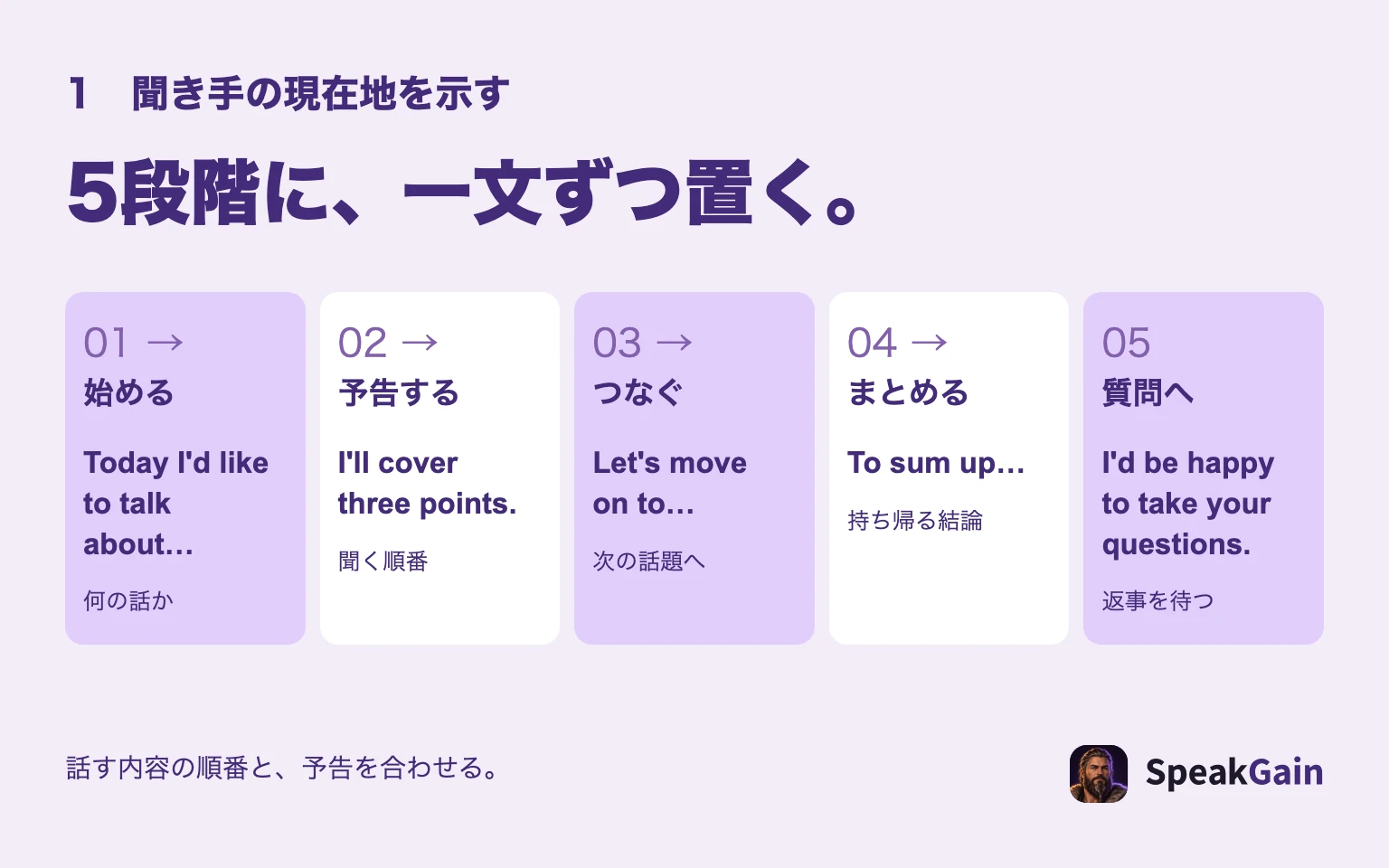始める、予告する、つなぐ、まとめる、質問を受ける順に、一文ずつ道しるべを置く図