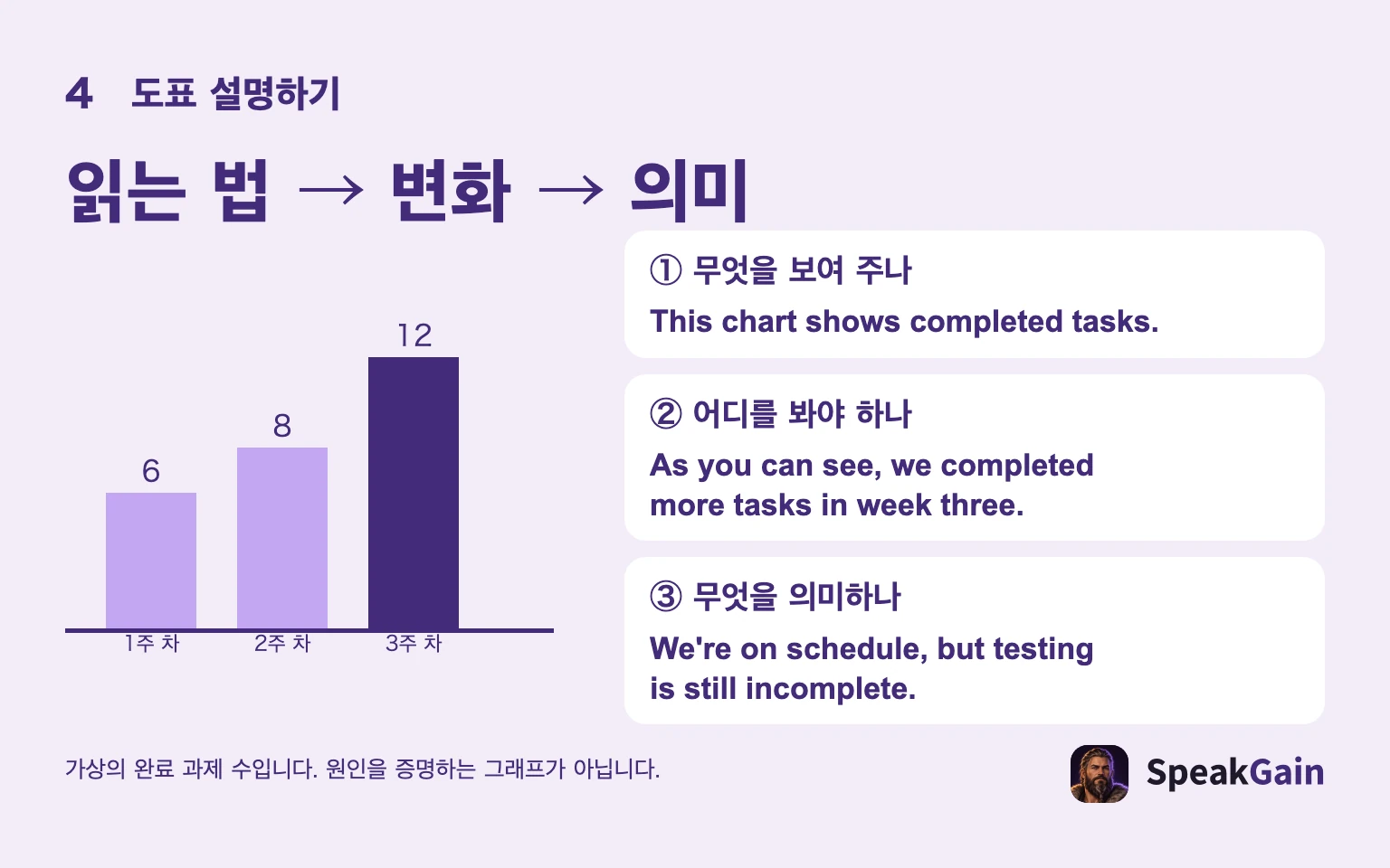가상 주별 완료 작업 수: 차트 소개, 변화, 의미를 나눠 말합니다.