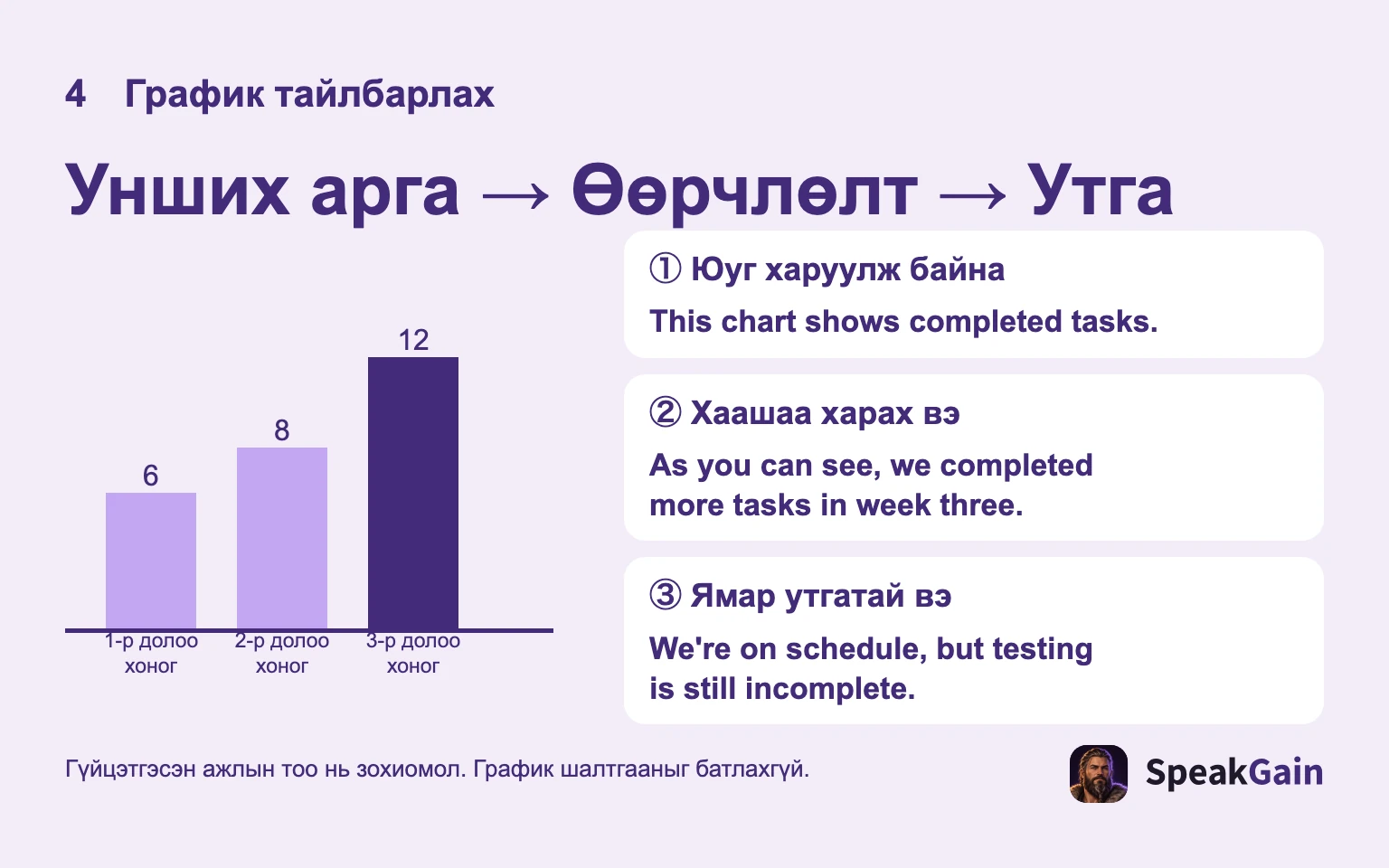 Зохиомол долоо хоногийн ажил: график танилцуулж, өөрчлөлт зааж, утгыг хэлнэ.