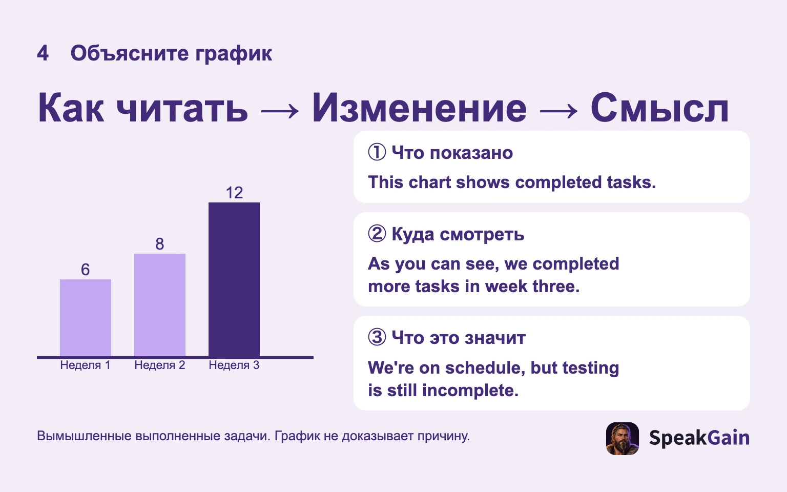 Вымышленные задачи по неделям: представьте график, выделите изменение, поясните смысл.