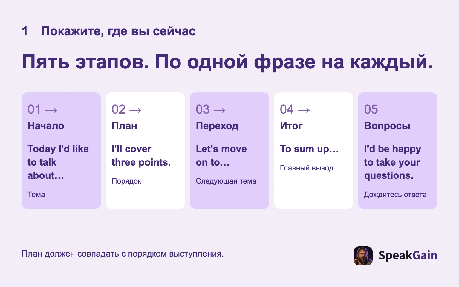 Пять этапов с фразой-ориентиром: начало, план, переход, итог, вопросы.