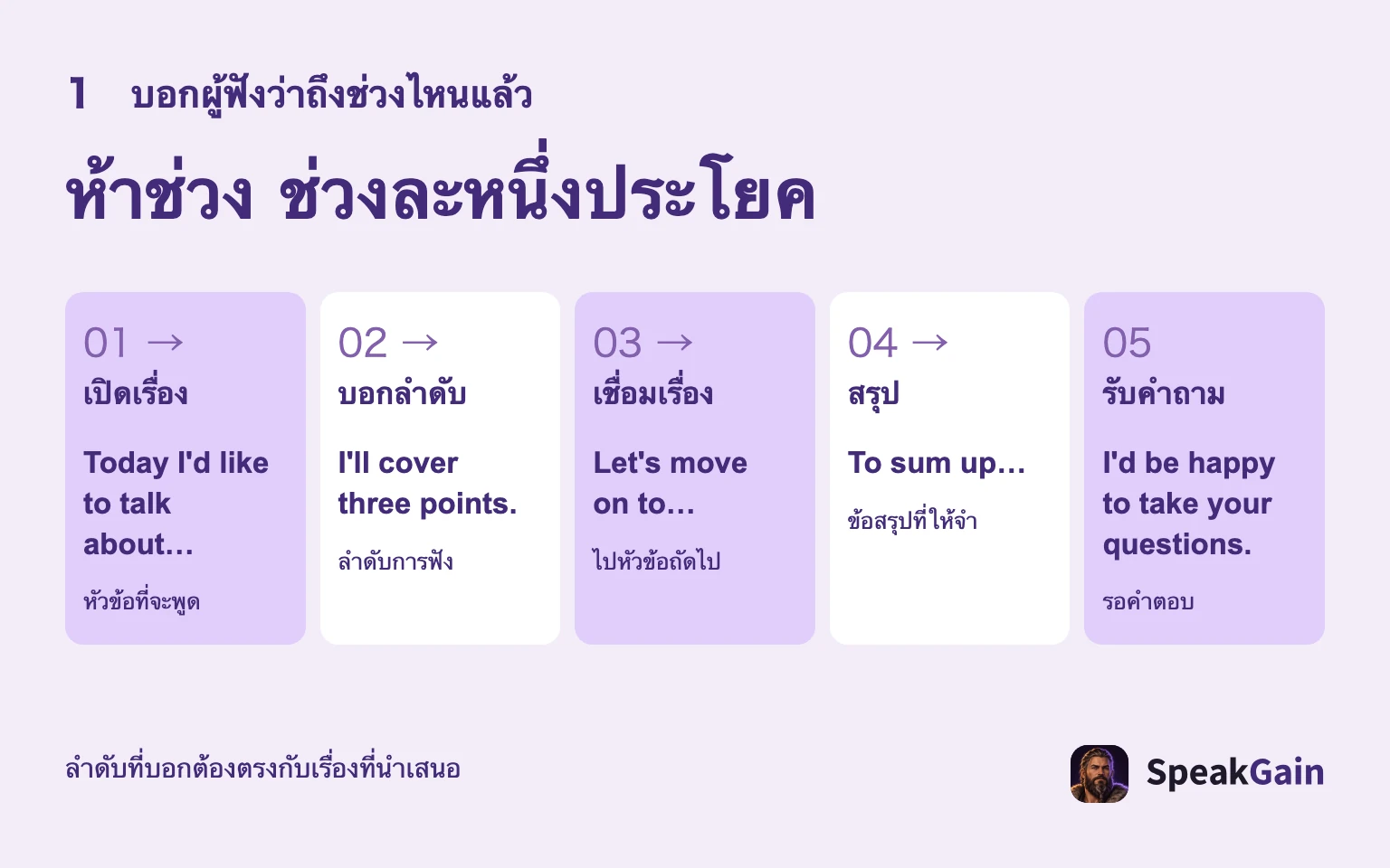 ห้าขั้นพร้อมประโยคนำ: เปิด บอกลำดับ เชื่อม สรุป รับคำถาม