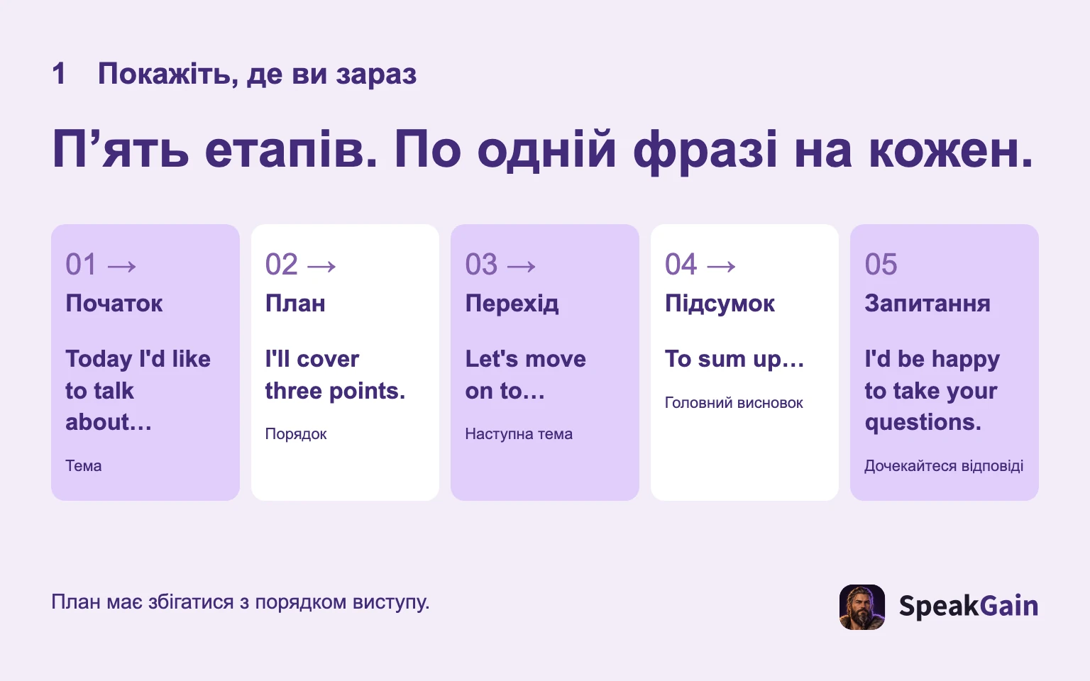 П’ять етапів із фразою-орієнтиром: початок, план, перехід, підсумок, запитання.