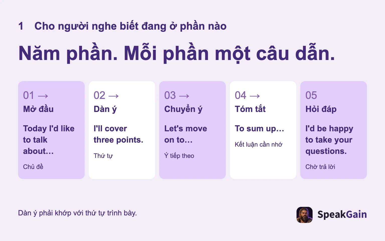 Năm bước với câu dẫn: mở đầu, báo trước, chuyển ý, tóm tắt, nhận câu hỏi.