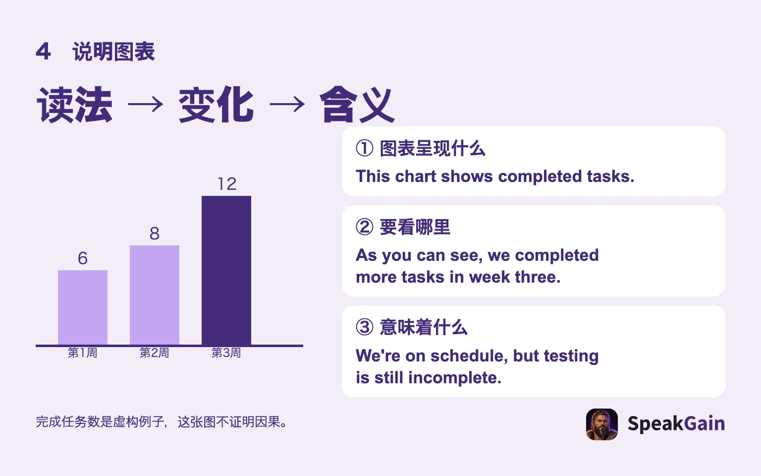 虚构每周任务数:介绍图表、指出变化、说明意义。