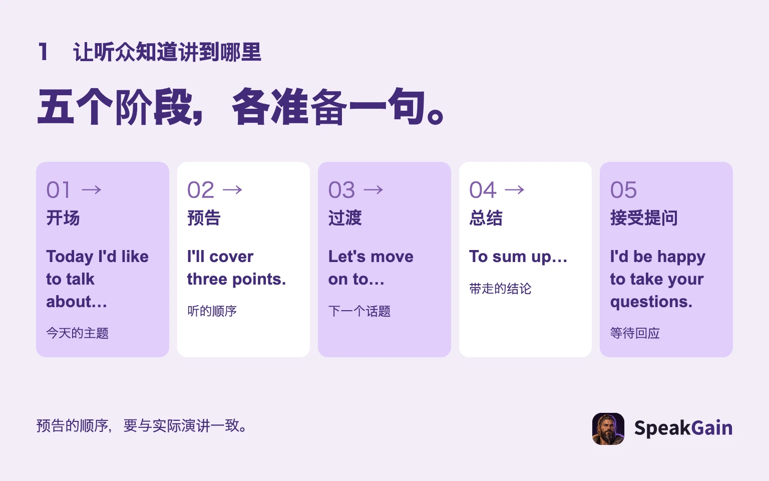 开场、预告、过渡、总结、提问五阶段,各放一句引导。