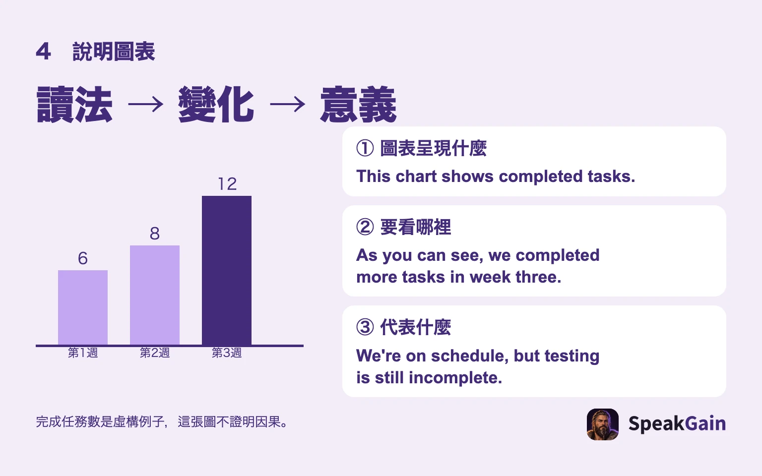 虛構每週任務數:介紹圖表、指出變化、說明意義。