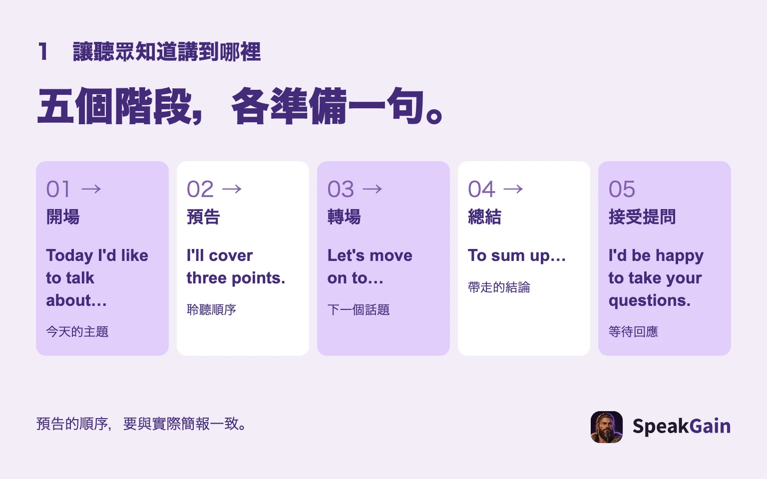 開場、預告、轉場、總結、提問五階段,各放一句引導。