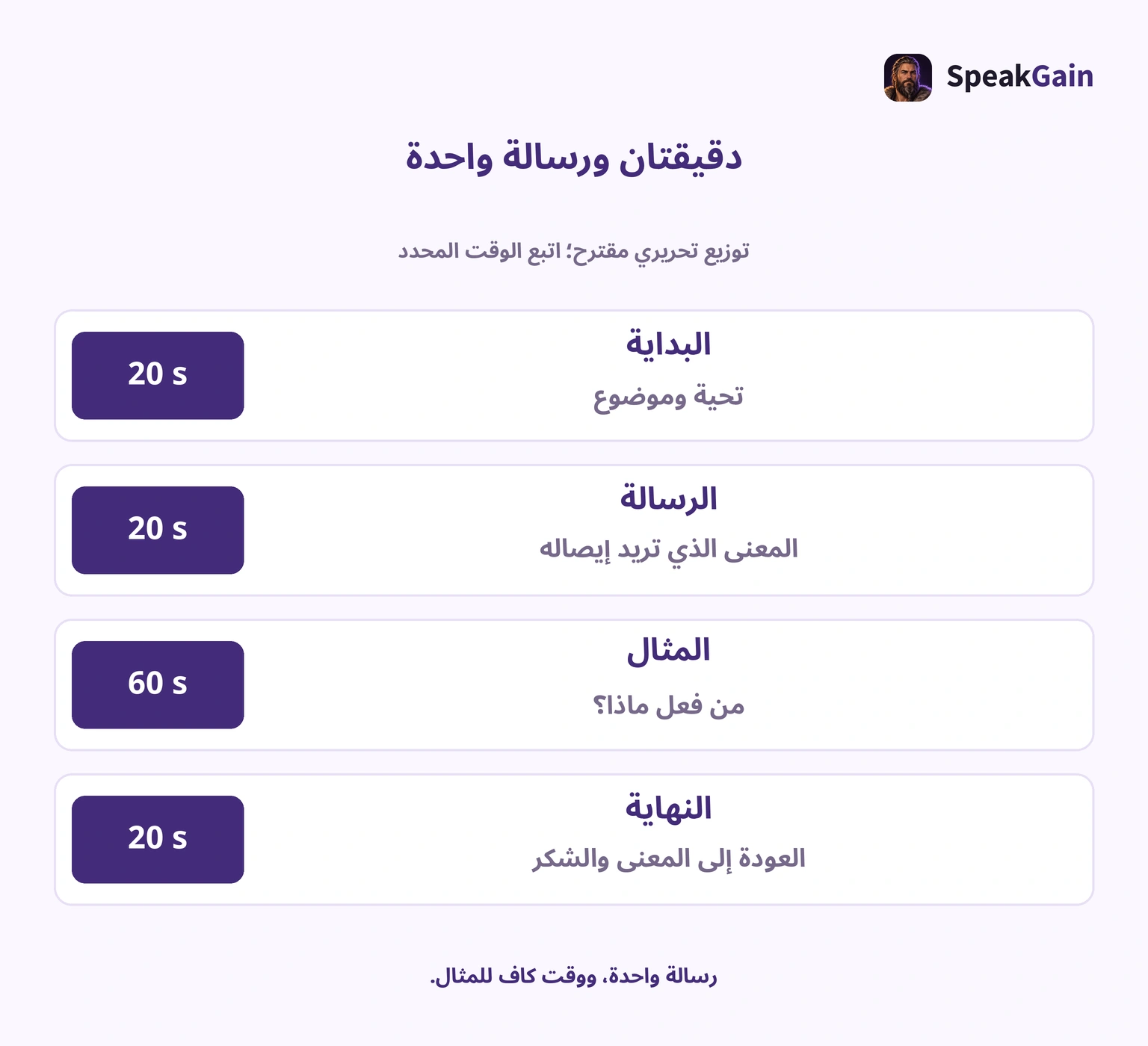 فكرة واحدة وموقف واحد وختام: توزيع تحريري مقترح لكلمة مدتها دقيقتان.
