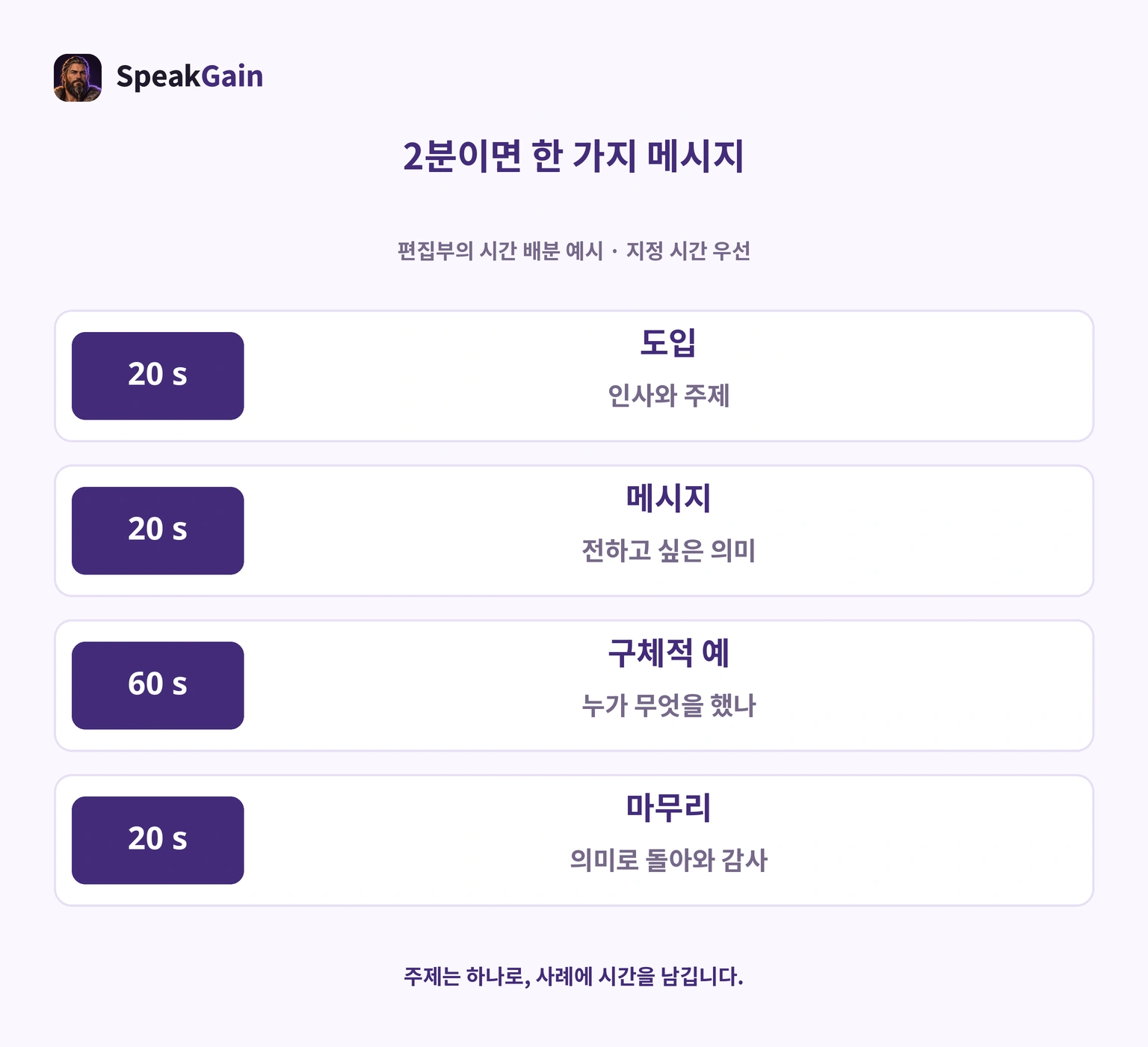 2분 스피치의 편집부 배분 예시: 도입 20초, 메시지 20초, 사례 60초, 마무리 20초. 지정 시간을 우선합니다.