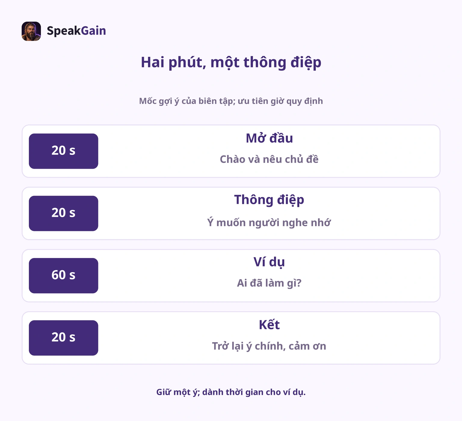 Kế hoạch hai phút của biên tập: mở 20 giây, thông điệp 20, ví dụ 60, kết 20. Ưu tiên thời lượng được giao.