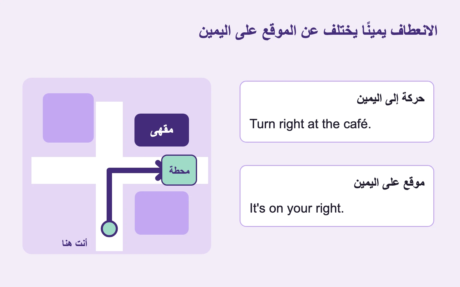 مخطط يفصل الانعطاف يمينًا عند المقهى عن وجود الوجهة على اليمين.
