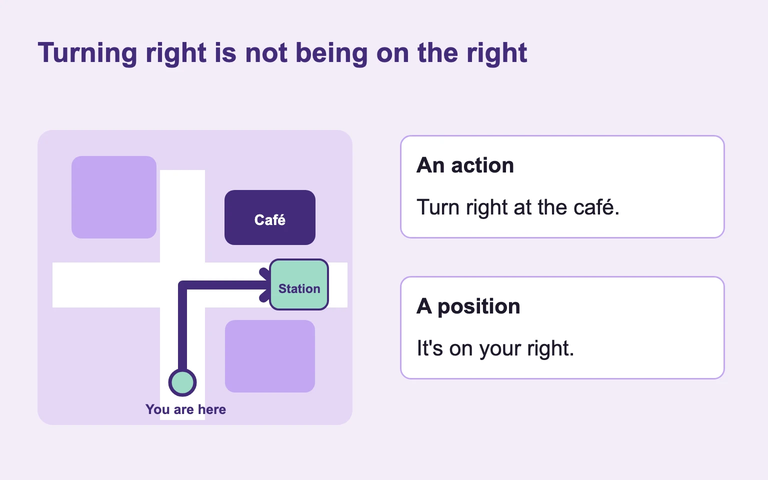 A schematic separates turning right at the café from describing a destination on the right.
