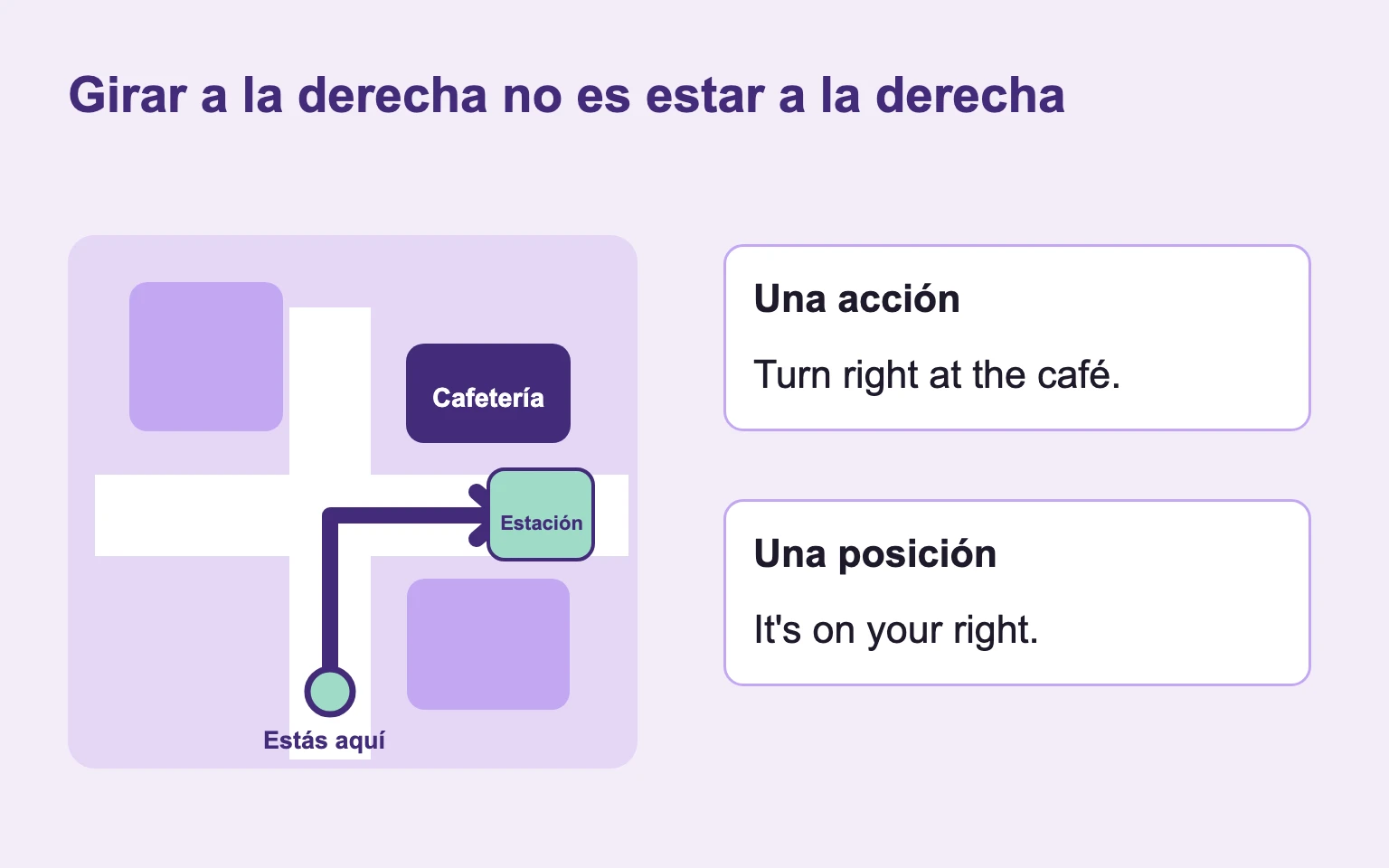 Un esquema distingue el giro a la derecha en la cafetería del destino situado a la derecha.