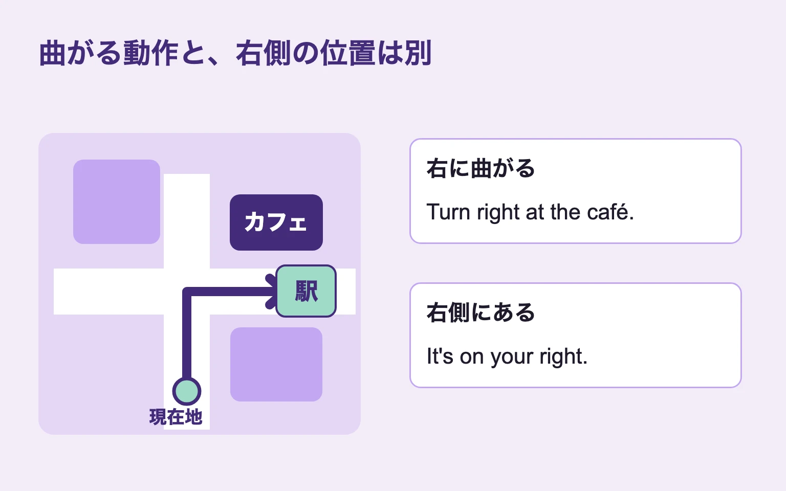 カフェの角で右折する動作と、駅が右側に見える位置の説明を分けた簡単な地図