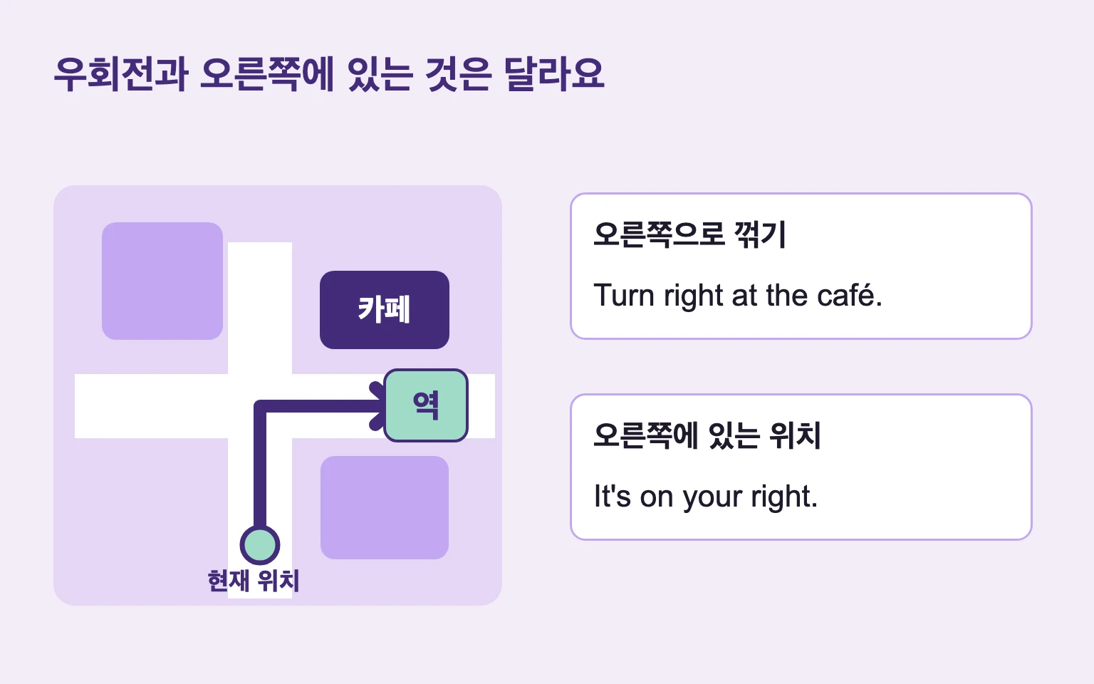 카페에서 우회전하는 동작과 오른쪽에 있는 목적지를 구분한 지도.