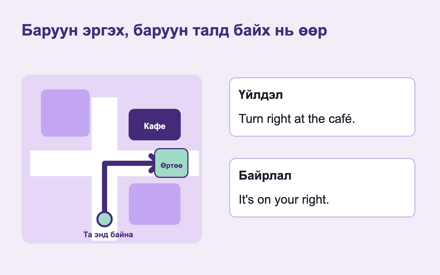 Кафе дээр баруун эргэх үйлдлийг баруун талд байгаа очих газраас ялгасан зураг.