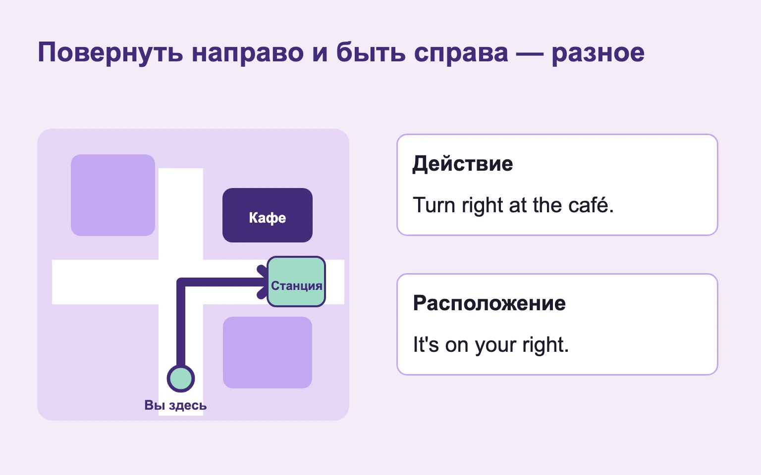 Схема отделяет поворот направо у кафе от расположения цели справа.