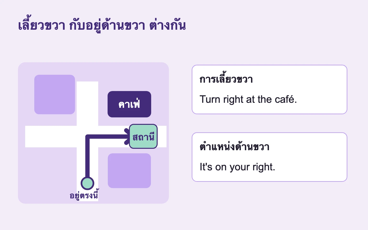 แผนผังแยกการเลี้ยวขวาที่ร้านกาแฟออกจากสถานที่ที่อยู่ด้านขวา