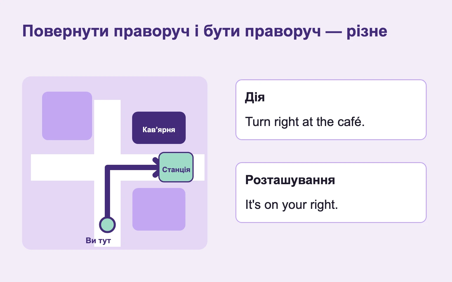 Схема відділяє поворот праворуч біля кав’ярні від розташування цілі праворуч.
