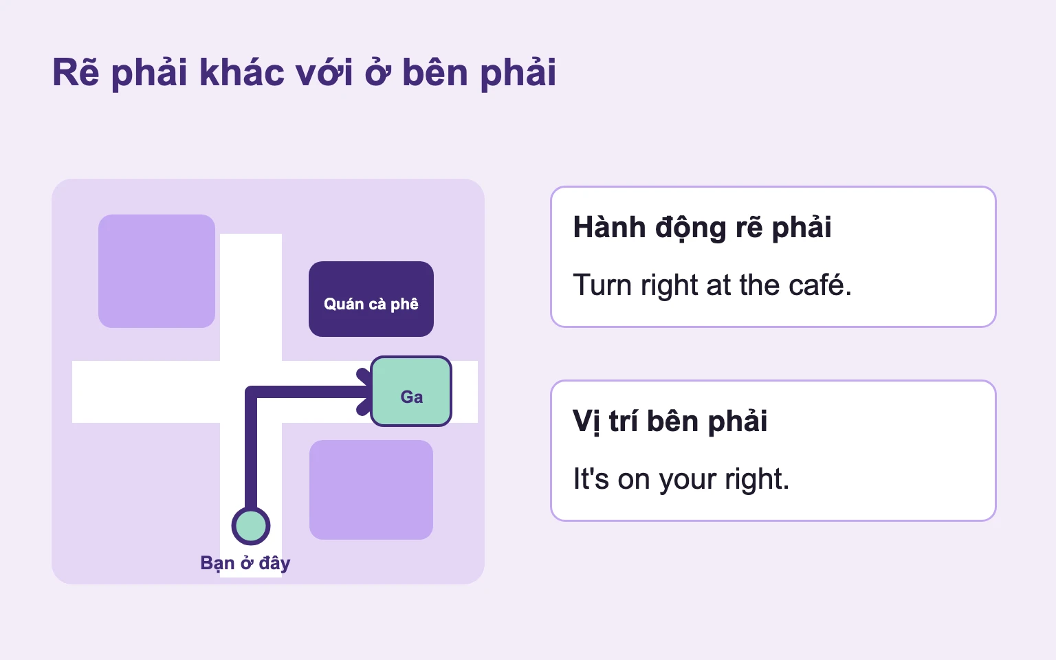 Sơ đồ phân biệt rẽ phải tại quán cà phê với điểm đến nằm bên phải.