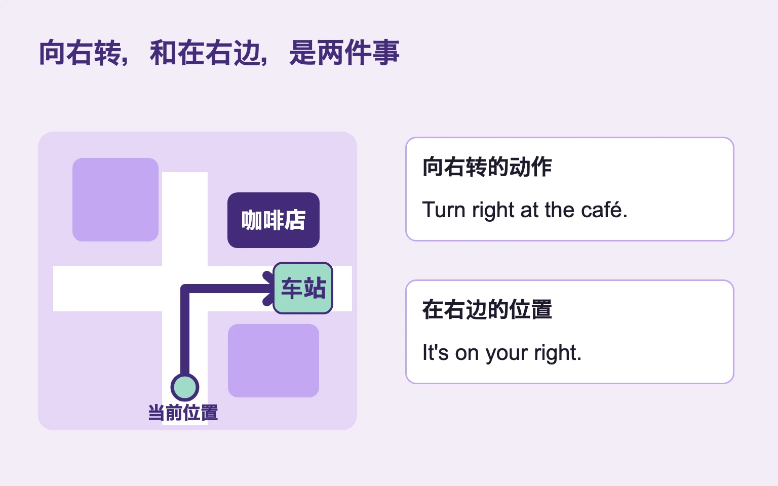 示意图区分在咖啡店右转的动作与目的地在右边的位置。